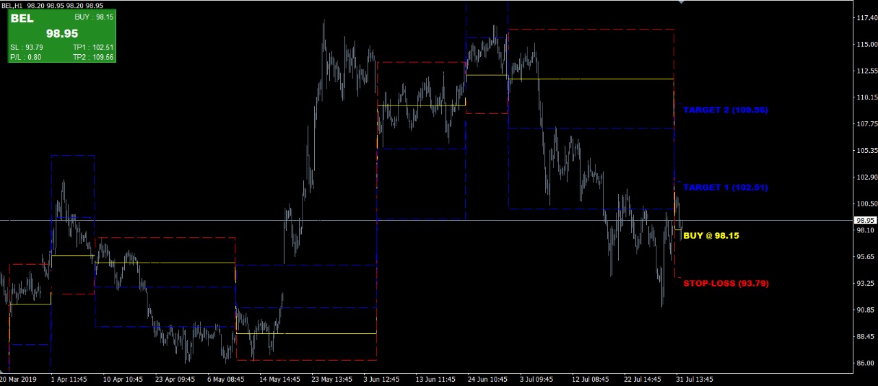 Real Time Commodity Charts