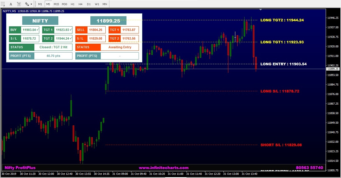 Bank Nifty Online Chart